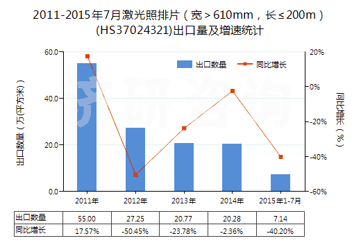 2011-2015年7月激光照排片（寬＞610mm，長≤200m）(HS37024321)出口量及增速統計